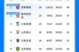 中超积分榜：成都以13分领先，铜梁龙紧随其后位列第二，泰山队升至第四，天津虎依旧排在最后
