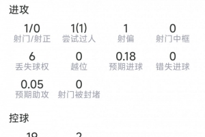 奥赖利个人数据：关键传球2次，抢断3次，解围3次，得分7.1分