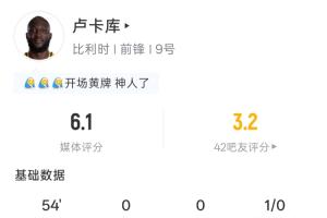 卢卡库半场表现：3分钟领黄 1射未中 0.03预期进球