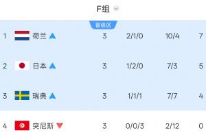全是硬战！F组首场荷兰对阵摩洛哥 第2场日本挑战巴西 第3场瑞典对战法国