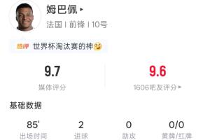 姆巴佩表现惊艳：全场85分钟，5射4中2球，吧友评分9.6
