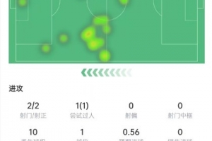 佩佩本战表现：射中2球，射门2次，传球准确率93%，评分8.1分