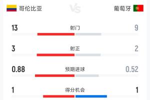 哥伦比亚对葡萄牙半场数据：射门13-9 射正3-2 控球率55%-45%