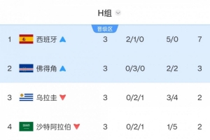 乌拉圭两届世界杯均小组赛出局！上届遭韩国压制，本届败于佛得角