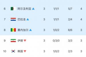 差距悬殊！韩国队小组第三，排名第十被淘汰，与晋级只差4个净胜球！