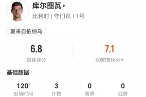 库尔图瓦本战3次扑救+2次解围+1次高球拦截，11次长传6次成功，得分6.8分