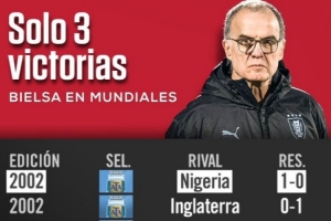 贝尔萨执教世界杯9场仅3胜，首战单场进球数达2