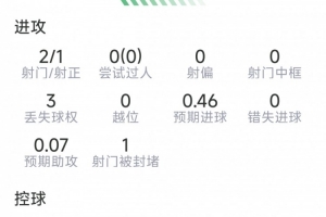 布罗比比赛表现：进球1个，射门2次命中1次，关键传球3次，得分7.2分
