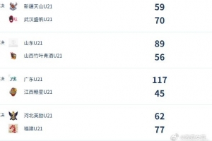 U21女子青年锦标赛决赛第三日总结：广东队得分突破百大关 福建队连胜三场