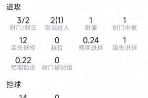 赖因德斯个人数据：1助，3射2中，1中框，1次错失机会