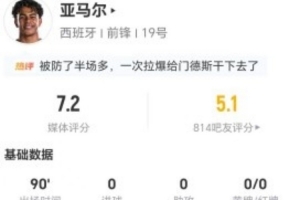 亚马尔本战三射两中 19次失球权+5次抢断5次犯规+21次对抗10次成功 得7.2分