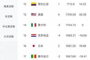 4-0大胜！FIFA实时排名更新：日本积分上涨15.32分，跃居世界第16位