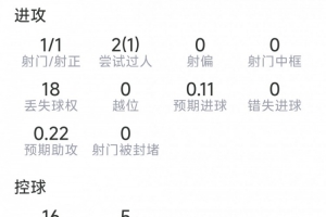 德凯特拉雷本战数据：一射一正，两次关键传球，两次抢断，得分6.1分