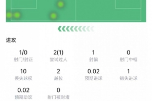 塞梅尼奥数据：射门、关键传球均为空，6次对抗成功2次，得分6.2