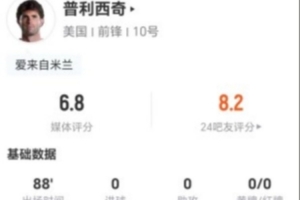 普利西奇此役射门未中+无关键传球 12次对抗成功7次+制造4次犯规 得分6.8分