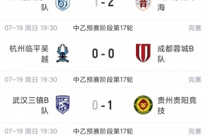 中乙赛况：贵州贵阳竞技结束连败重返南区榜首，山西崇德荣海取得三连胜