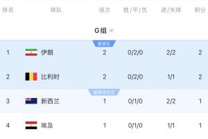 扩军无忧？比利时两战平局晋级机会高达89.44%，G组之最