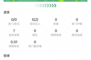 德斯特数据:过人成功3次,射门及关键传球未果,评分6.6分