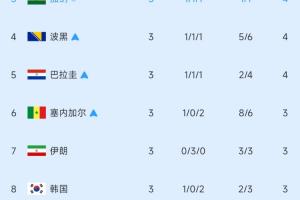 加纳成功提前晋级！小组第3阶段半场实时排名：伊朗降至第7，韩国位列第8