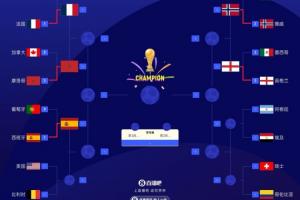 世界杯八强名单揭晓:法国、摩洛哥、挪威、英格兰、西班牙五队晋级