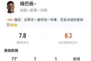 姆巴佩表现：出场77分钟，进球1个，助攻1次，失点1次，射门4次，命中2次；媒体评分7.8分