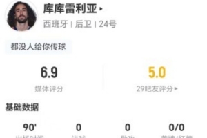 库库雷利亚表现平淡：射门、传球、突破均无建树，防守端贡献一般