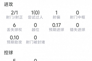 伊萨克比赛表现:两射一射正,无过人,无关键传球,七次对抗成功两次