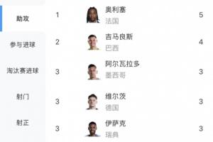 世界杯助攻排行榜：奥利塞5次助攻领跑，吉马良斯4次助攻位居第二，厄德高等4人各贡献3次助攻