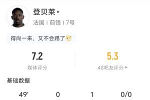姆巴佩获助！登贝莱半场表现：1次助攻 2次射门0射正 3次传中 2次突破1次成功