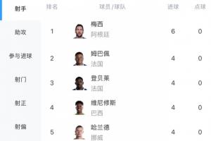 小组赛结束！世界杯进球榜：梅西3场进6球领先！姆登维哈进4球，C罗进2球