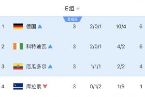 死亡之组X2!E组四队悉数淘汰:德国爆冷出局,科特迪瓦、厄瓜多尔均告负