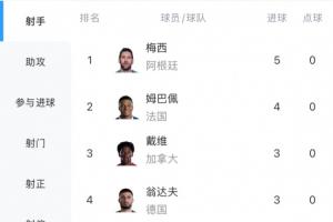 梅西帽子戏法+连进两球5球领跑，姆巴佩4球紧随其后