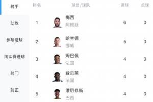 最新射手排行榜:哈兰德三场比赛进五球,紧随梅西六球之后,姆巴佩和登贝莱即将登场