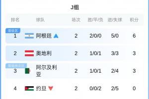 J组积分榜：阿根廷积6分领跑！奥地利、阿尔及利亚同积3分，约旦已淘汰