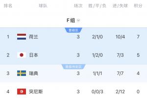 F组死亡之组惨烈！第一对阵摩洛哥，第二对战巴西，第三位对手可能是法国