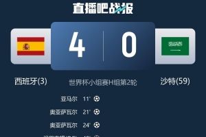 西班牙世界杯赛场第五次实现净胜4球以上，与阿根廷、荷兰并列第四