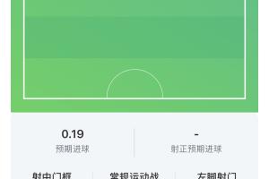 哈兰德半场表现：射门2次，射正1次，击中门柱1次，触球11次，关键传球1次
