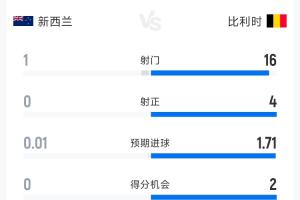 新西兰0-1比利时半场战报：射门比1-16 射正比0-4 预计进球0.01-1.71
