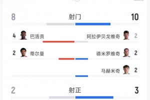 美国2-0波黑全场数据:射门8次对10次,射正2次对3次,得分机会1次对0次,红牌1次对0次