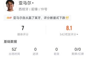 制造点球！亚马尔半场表现：触球18次关键传球1次，丢球权8次