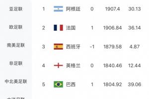 国际足联排名未变！摩洛哥积分上升12.46分位居世界第六，荷兰保持第七名