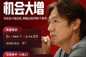 乌拉圭小组赛止步，韩国晋级仅剩四战需满足两项要求