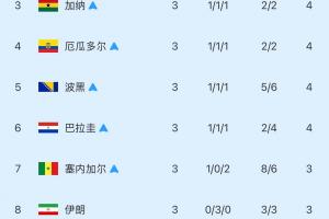 【持续更新】小组第三积分榜：韩国位居第9名已淘汰