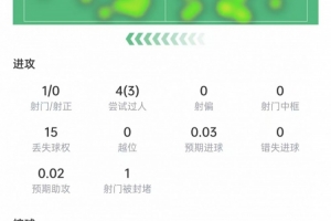 穆西亚拉表现统计：过人4次成功3次，失球权15次，得分6.8分