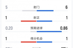 西班牙与乌拉圭比赛：两射一正，红黄牌多，最终1-0获胜，射门比6-5