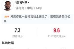 小角度洞穿!德罗伊此役两射两中一球 6次争顶2次成功加3次犯规 获评7.3分