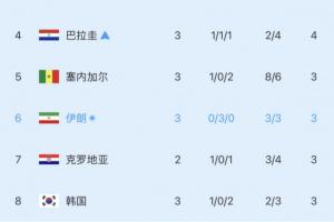 危机四伏！小组第三积分榜实时更新：韩国再失一位，降至第8名！