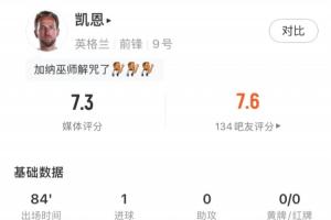 凯恩全场表现：射门3次，命中2次，进1球，错失1次进球机会，评分7.3分