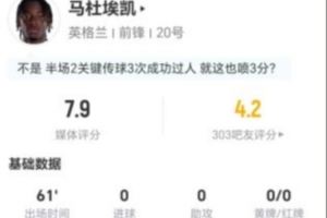 马杜埃凯此役2射0中+送出3次关键传球 4次突破3次成功+丢掉13球权 得到7.9分评价