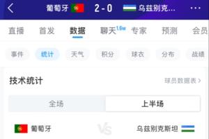 上半场暂停补水！前23分钟战报：葡萄牙射门6次命中2次得分进2球，控球率高达8成